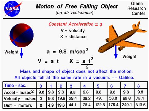 drop testing acceleration|acceleration levels of dropping objects.